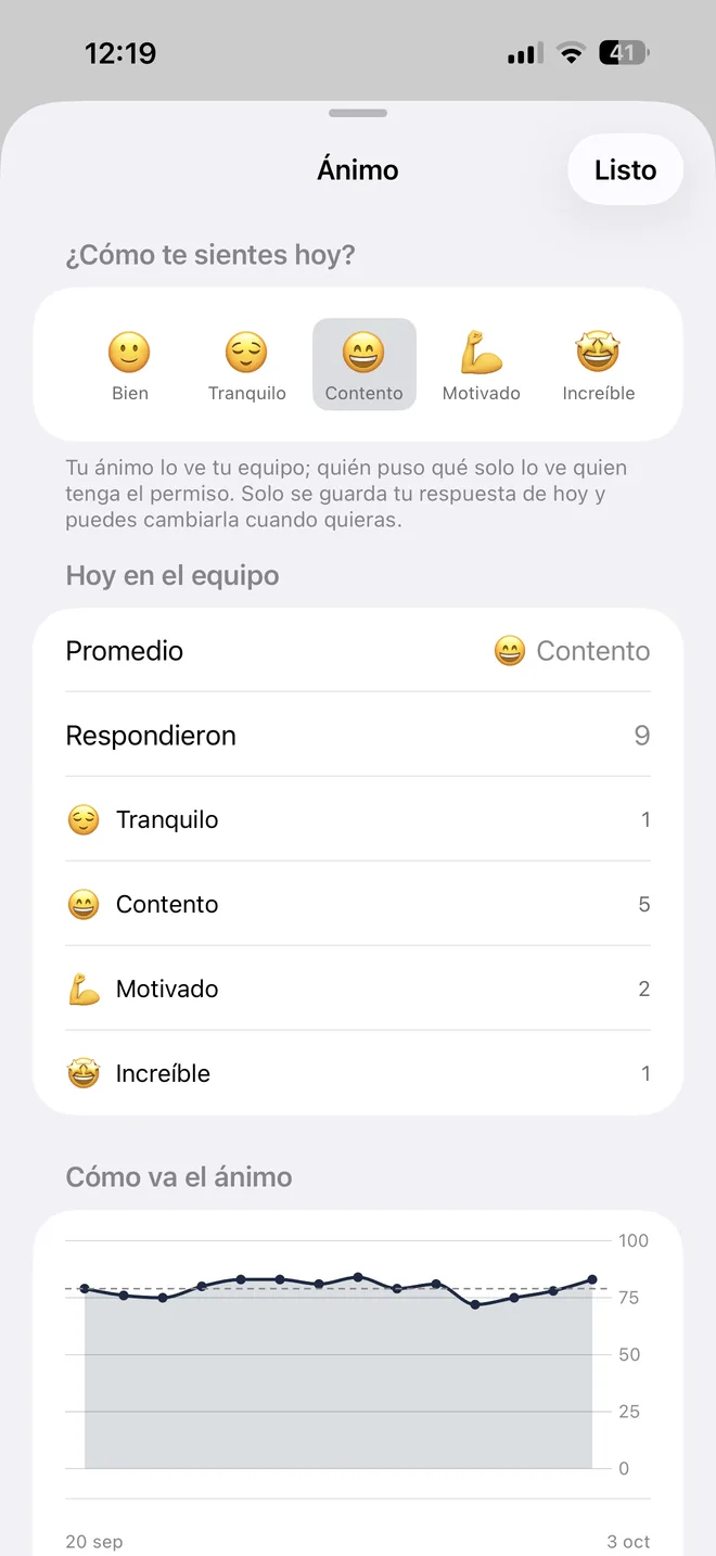 El ánimo en BeChat: «¿Cómo te sientes hoy?» con «Contento» elegido; «Hoy en el equipo», un promedio de «Contento» con nueve respuestas, sin nombres (1 tranquilo, 5 contentos, 2 motivados y 1 increíble); y la gráfica de cómo va el ánimo del 20 de septiembre al 3 de octubre, alrededor de 80 de 100.